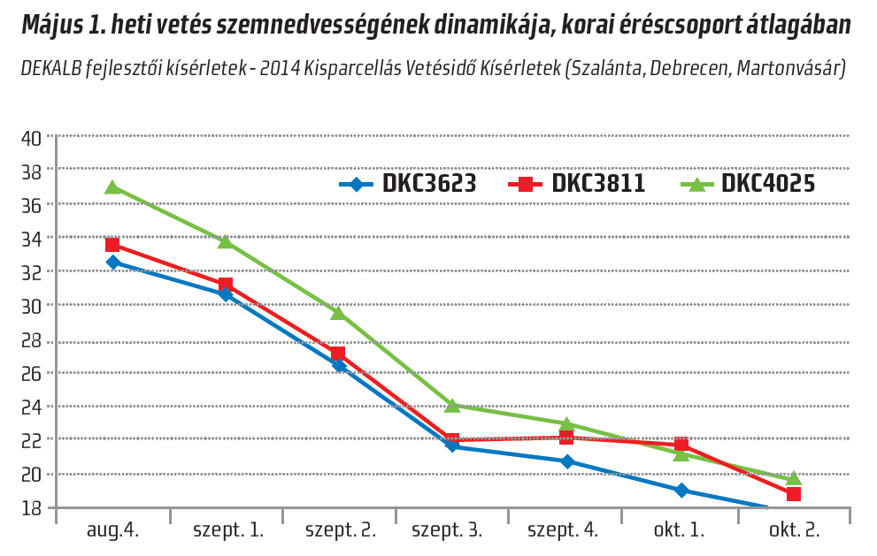 DEKALB_fejlesztoi_kiserletek