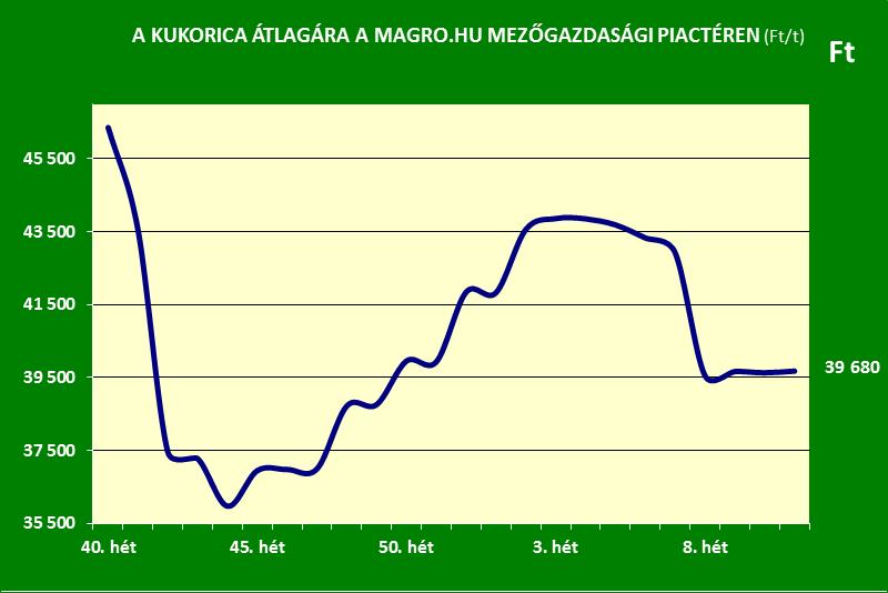 Magro.hu_kukorica ára_11. hét