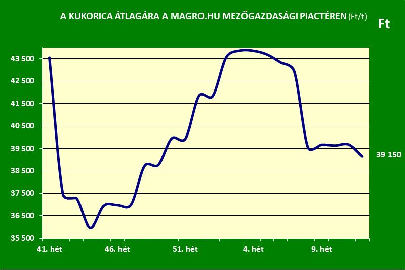 Magro.hu_kukorica ára_12. hét