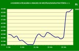Magro.hu_kukorica ára_2016. 27 hét