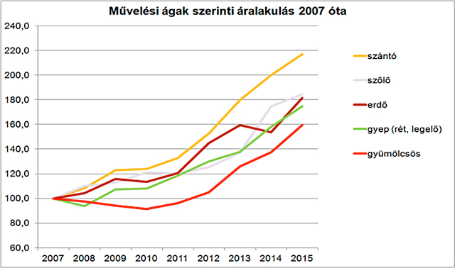 2.3. ábra: Művelési ágak szerinti áralakulás 2007 és 2015 között (Forrás: FHB Termőföldindex)