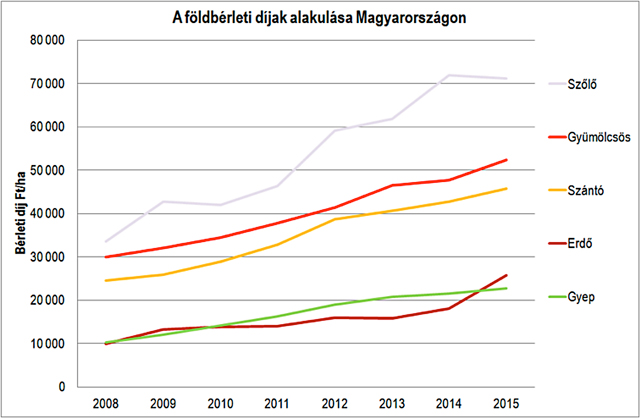 4.1. ábra: A bérleti díj művelési ágak szerinti alakulása 2008 és 2015 között (Forrás: KSH)