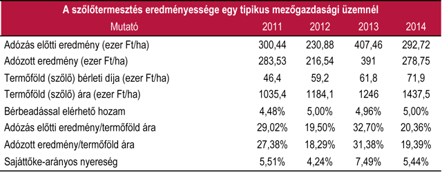 4.2. táblázat A szőlőtermesztés eredményességének alakulása egy tipikus mezőgazdasági üzem esetén Magyarországon 2011 és 2014 között (Forrás: FADN, KSH, FHB Termőföldindex, FHB számítás)