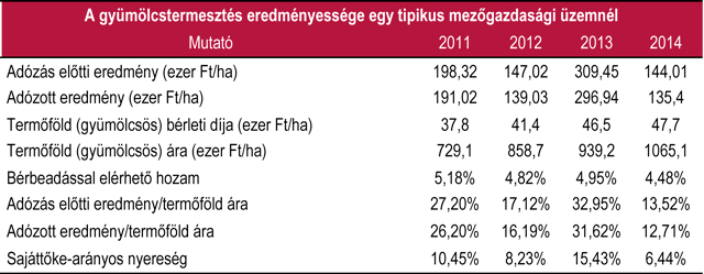 4.3. táblázat A gyümölcstermesztés eredményességének alakulása egy tipikus mezőgazdasági üzem esetén Magyarországon 2011 és 2014 között (Forrás: FADN, KSH, FHB Termőföldindex, FHB számítás)