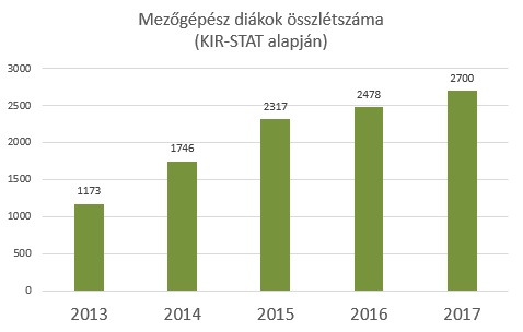 diagram_gepeszossz_2017