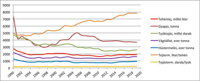 3. ábra – A fontosabb állati termékek termelése hazánkban (1990–2019) Forrás: KSH, Stadat 4.1.25. táblázat.