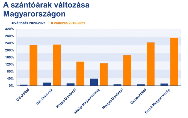 2. ábra. A szántóföldek árainak változása 2010 és 2021, illetve 2020 és 2021 között az átlagos tranzakciósárak alapján (forrás: TAKARÉK Termőföldindex)