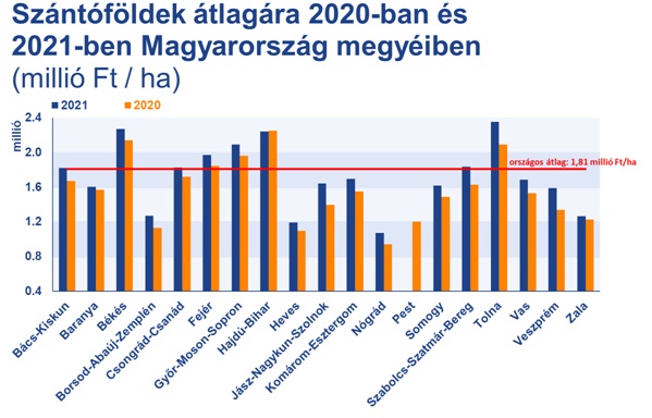 3. ábra A szántóföldek árai 2020-ban és 2021-ben Magyarország megyéiben  (TAKARÉK Termőföldindex)