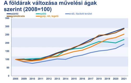 4. ábra: Művelési ágak szerinti áralakulás 2008 és 2021 között (Forrás: TAKARÉK Termőföldindex)