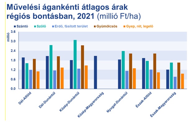 5. ábra: Művelési ágankénti átlagos árak régiós bontásban 2021-ben (Forrás: TAKARÉK Termőföldindex)