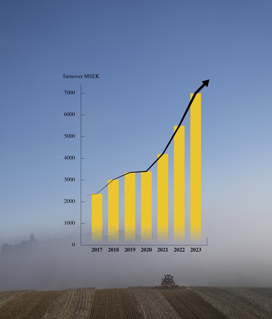 Growth chart YM23 SEK (1)