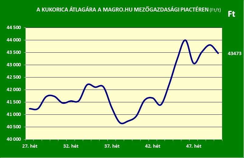 Magro.hu_kukorica ára_50. hét